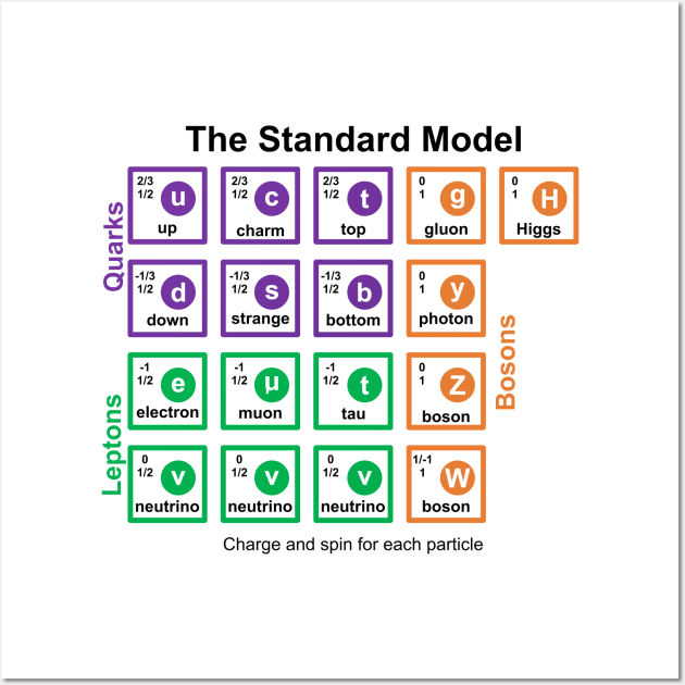 Standard Model Wall Art by Cavalrysword